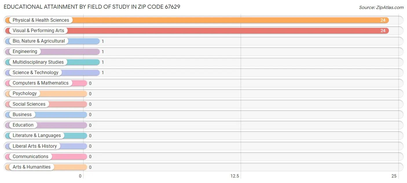 Educational Attainment by Field of Study in Zip Code 67629