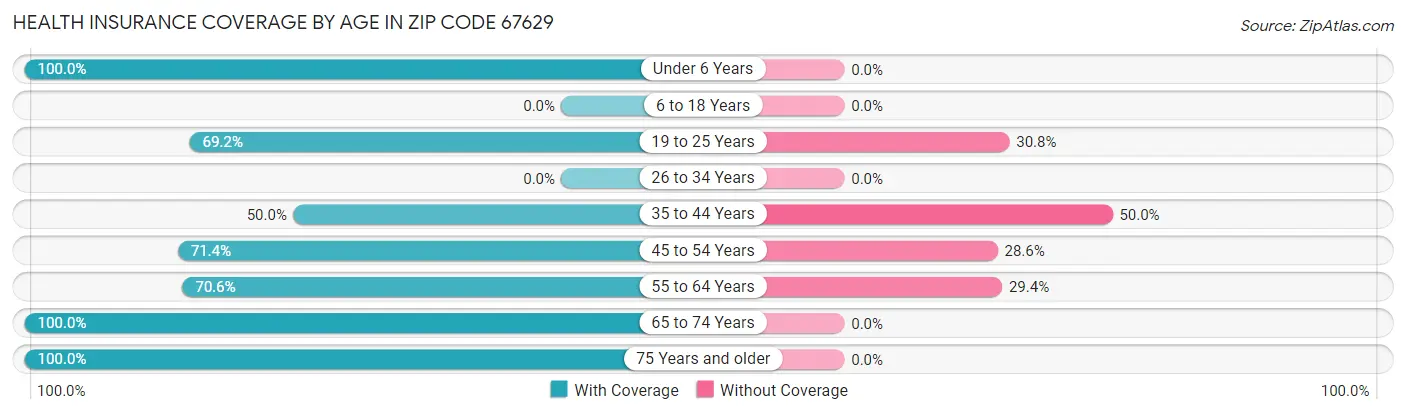 Health Insurance Coverage by Age in Zip Code 67629