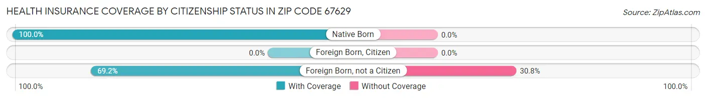 Health Insurance Coverage by Citizenship Status in Zip Code 67629