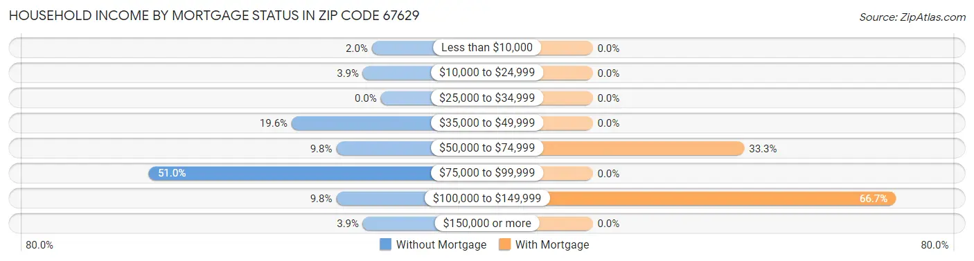 Household Income by Mortgage Status in Zip Code 67629
