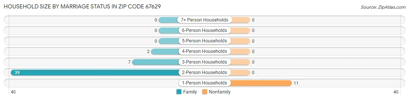 Household Size by Marriage Status in Zip Code 67629