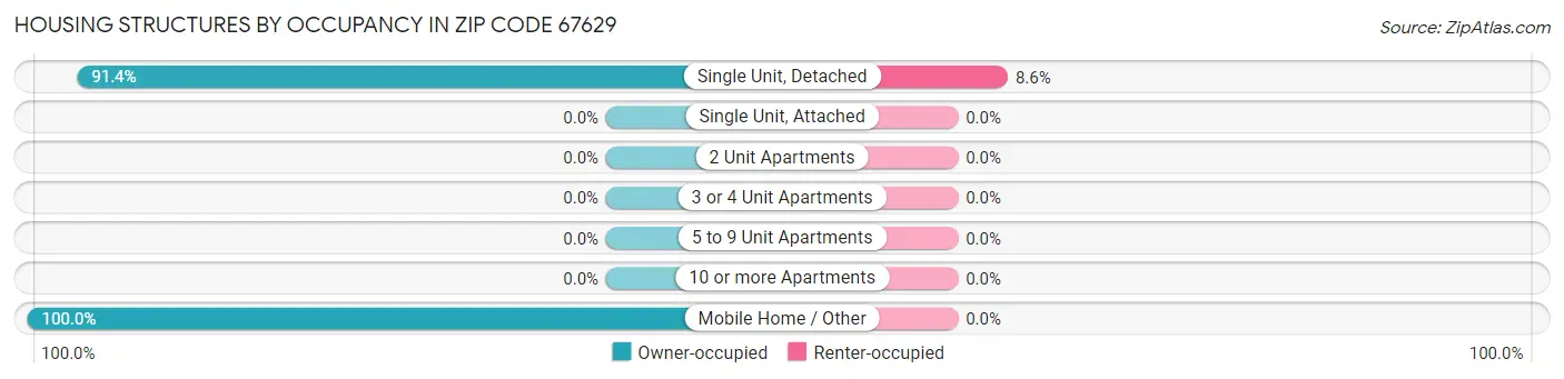 Housing Structures by Occupancy in Zip Code 67629