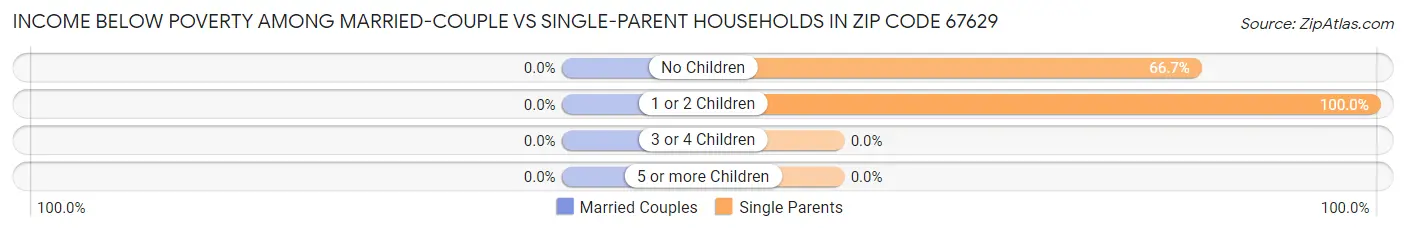Income Below Poverty Among Married-Couple vs Single-Parent Households in Zip Code 67629