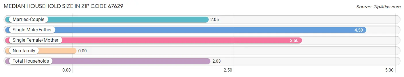 Median Household Size in Zip Code 67629