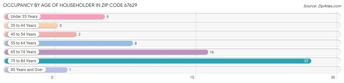 Occupancy by Age of Householder in Zip Code 67629