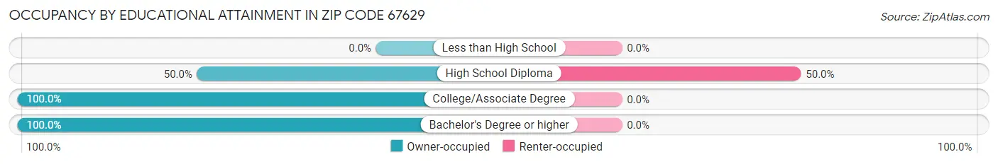 Occupancy by Educational Attainment in Zip Code 67629