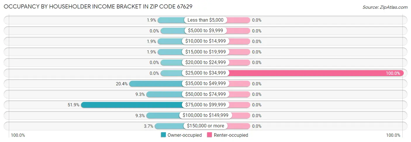 Occupancy by Householder Income Bracket in Zip Code 67629