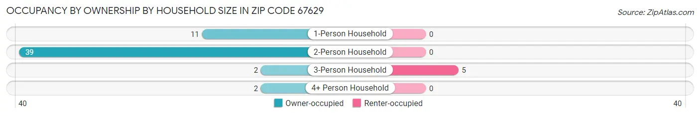 Occupancy by Ownership by Household Size in Zip Code 67629
