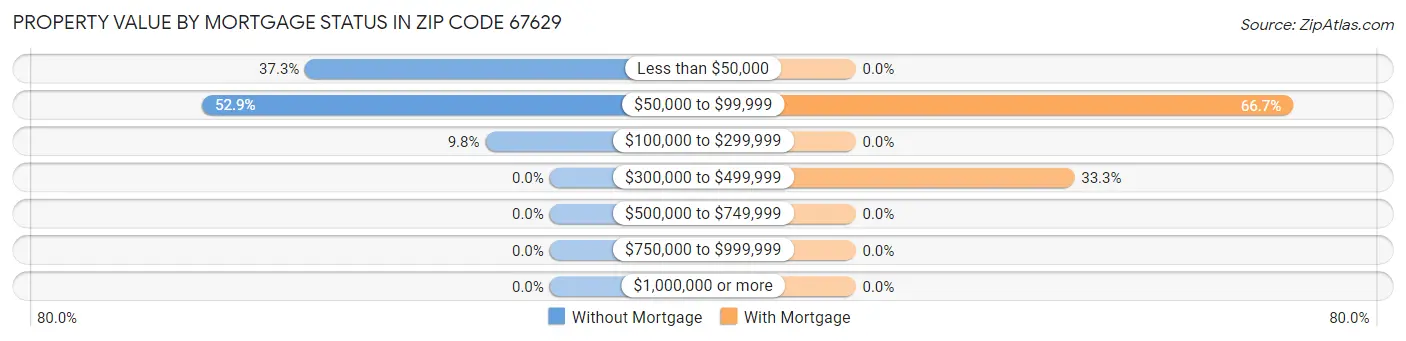 Property Value by Mortgage Status in Zip Code 67629
