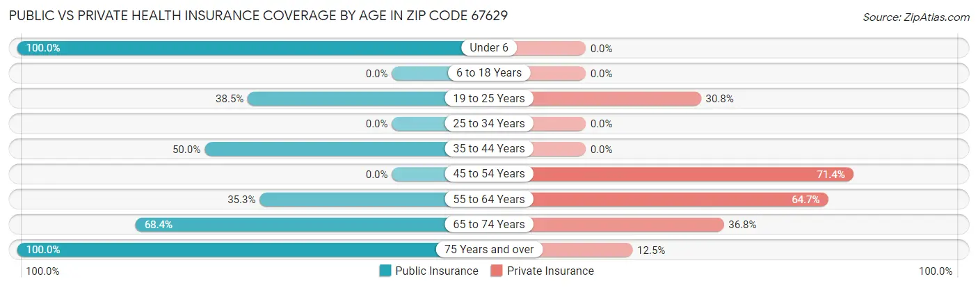 Public vs Private Health Insurance Coverage by Age in Zip Code 67629