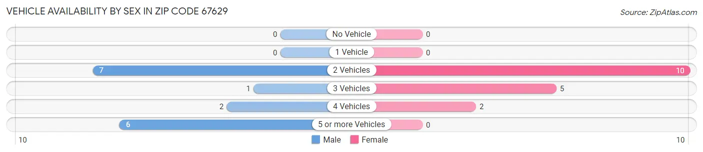 Vehicle Availability by Sex in Zip Code 67629