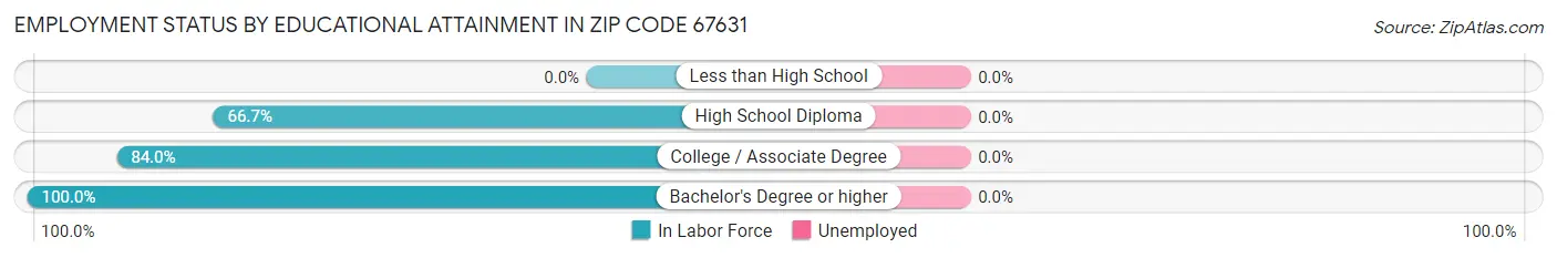 Employment Status by Educational Attainment in Zip Code 67631