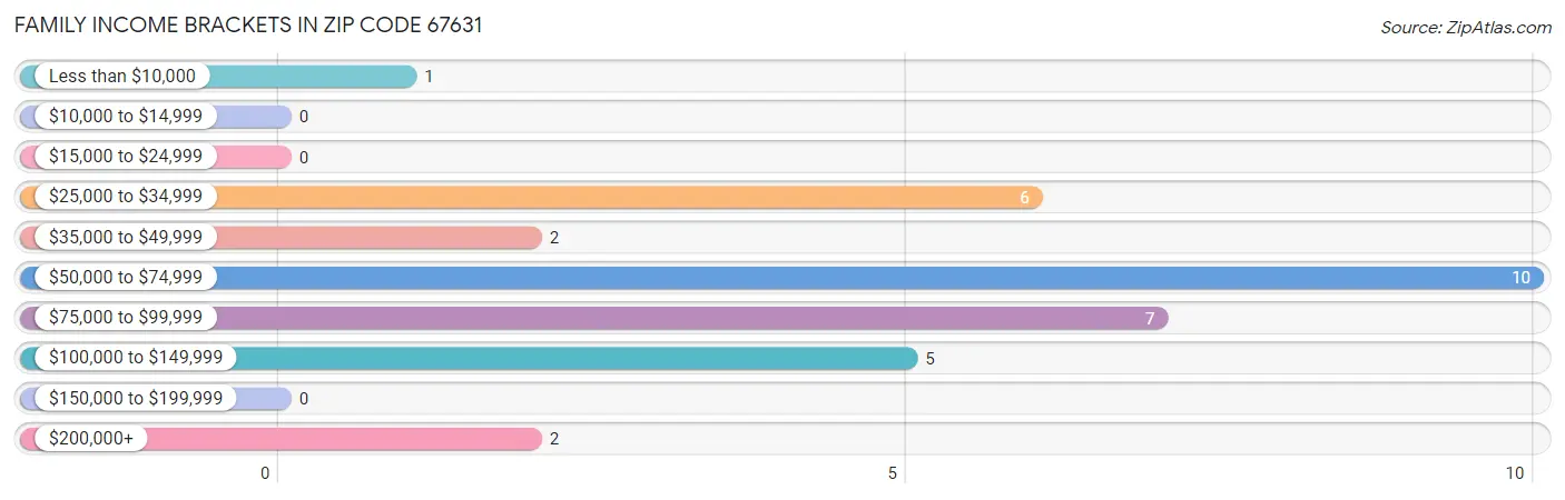 Family Income Brackets in Zip Code 67631