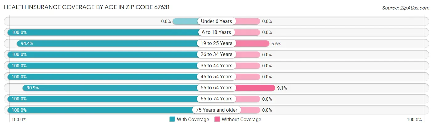 Health Insurance Coverage by Age in Zip Code 67631