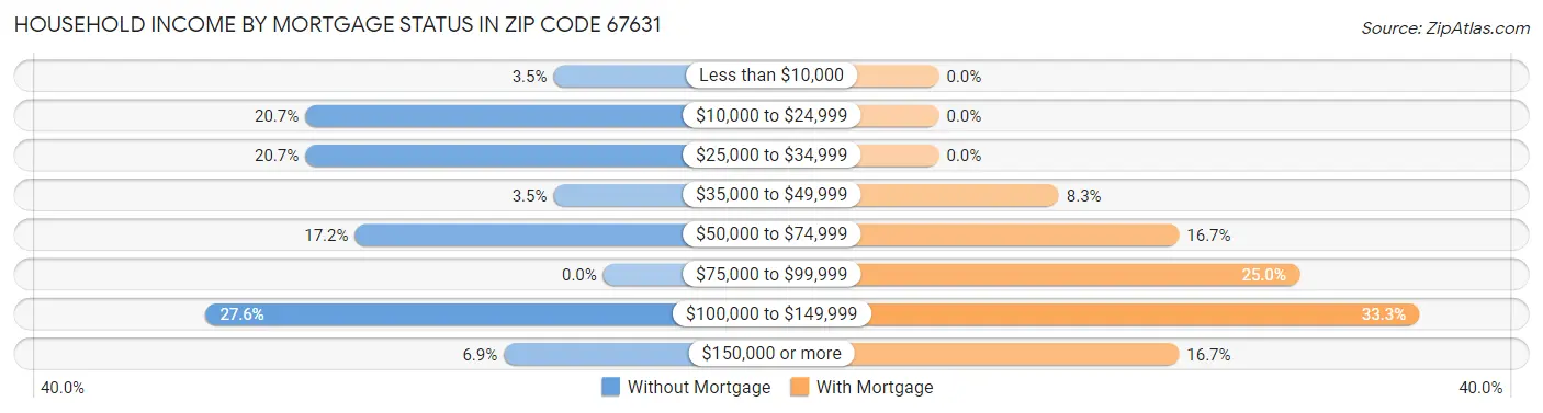 Household Income by Mortgage Status in Zip Code 67631