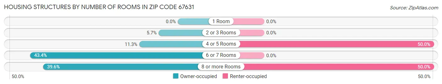 Housing Structures by Number of Rooms in Zip Code 67631