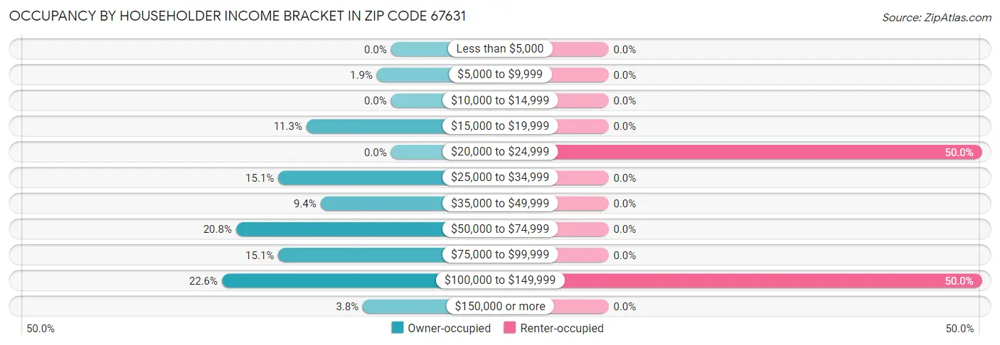 Occupancy by Householder Income Bracket in Zip Code 67631