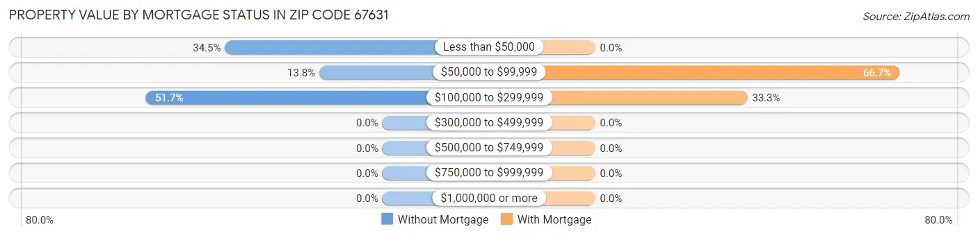 Property Value by Mortgage Status in Zip Code 67631