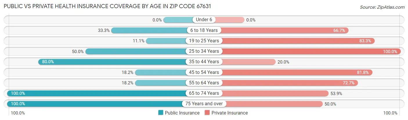 Public vs Private Health Insurance Coverage by Age in Zip Code 67631