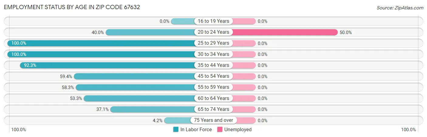 Employment Status by Age in Zip Code 67632