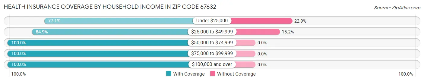 Health Insurance Coverage by Household Income in Zip Code 67632