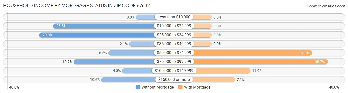 Household Income by Mortgage Status in Zip Code 67632