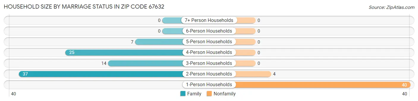 Household Size by Marriage Status in Zip Code 67632