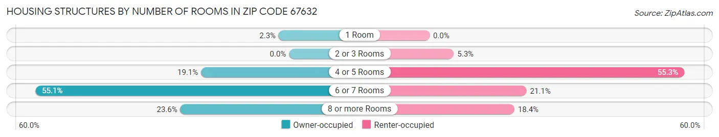 Housing Structures by Number of Rooms in Zip Code 67632