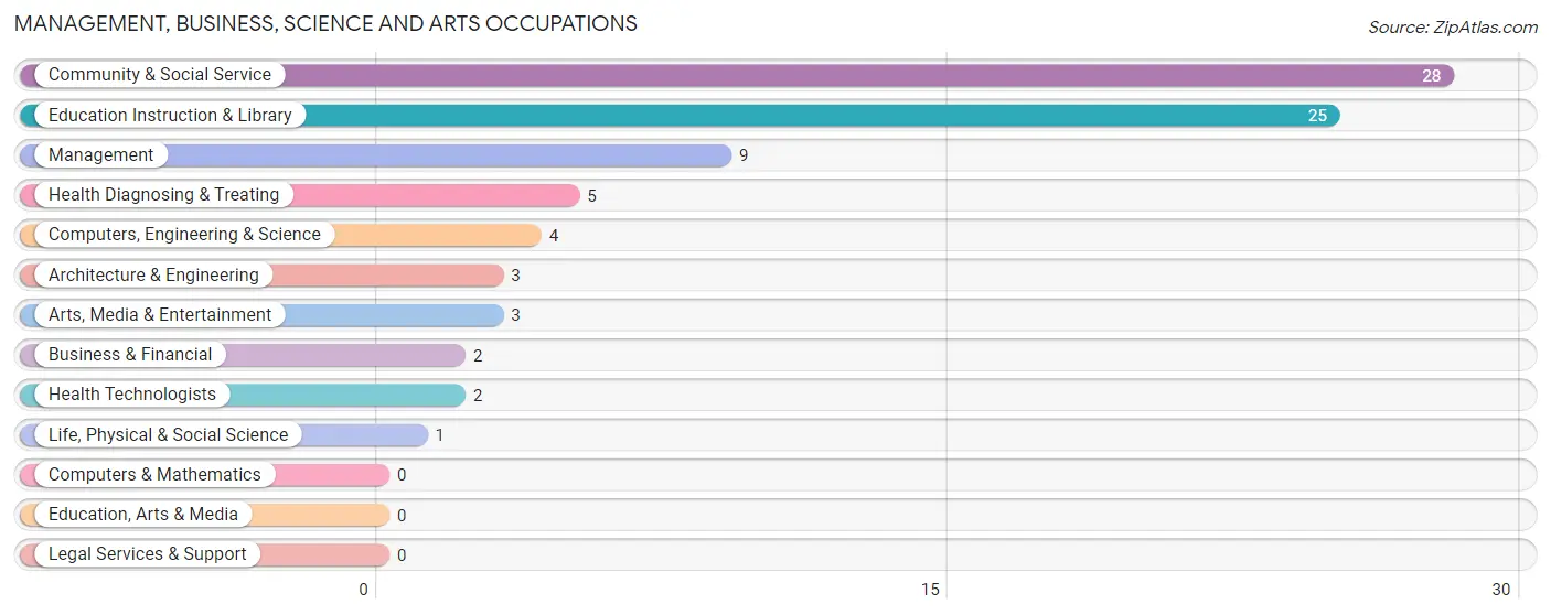 Management, Business, Science and Arts Occupations in Zip Code 67632