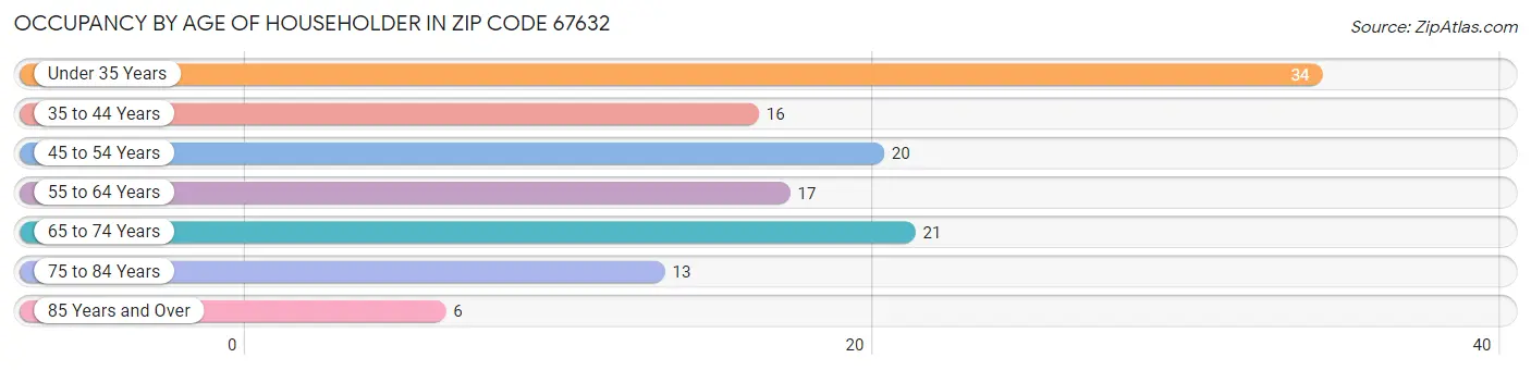 Occupancy by Age of Householder in Zip Code 67632