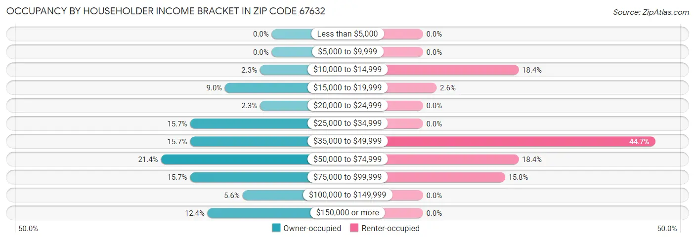 Occupancy by Householder Income Bracket in Zip Code 67632