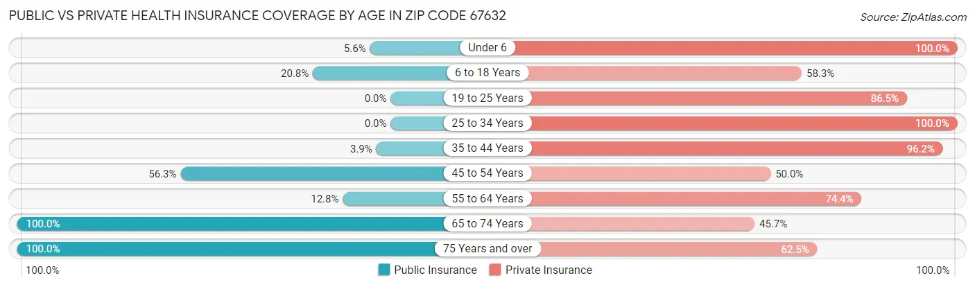 Public vs Private Health Insurance Coverage by Age in Zip Code 67632