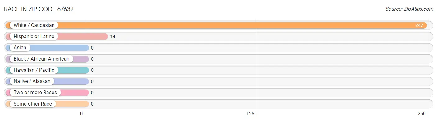 Race in Zip Code 67632