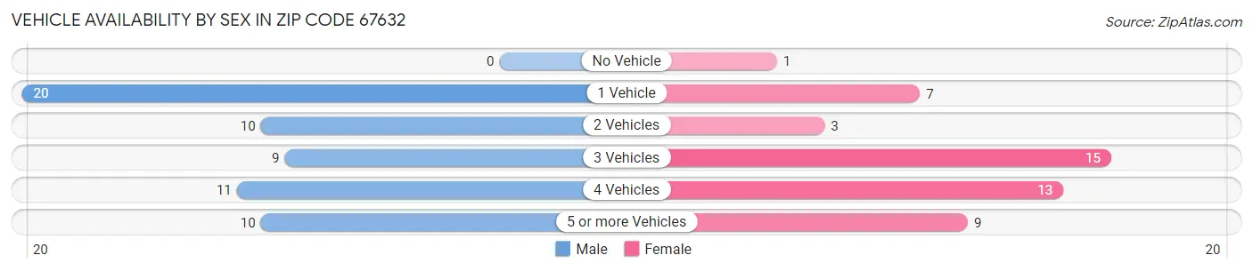 Vehicle Availability by Sex in Zip Code 67632