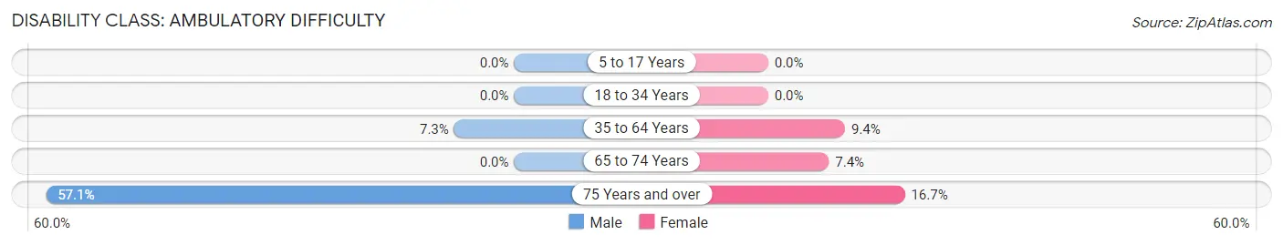 Disability in Zip Code 67634: <span>Ambulatory Difficulty</span>