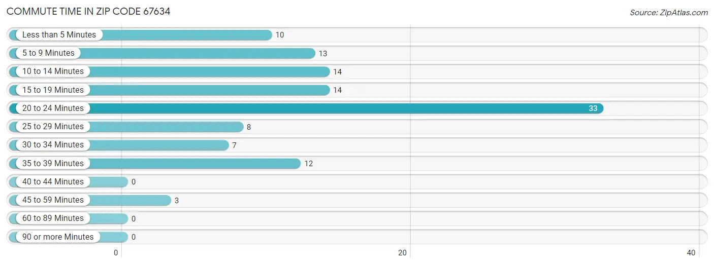 Commute Time in Zip Code 67634