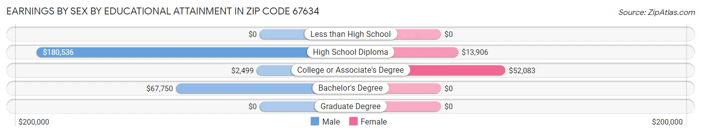Earnings by Sex by Educational Attainment in Zip Code 67634