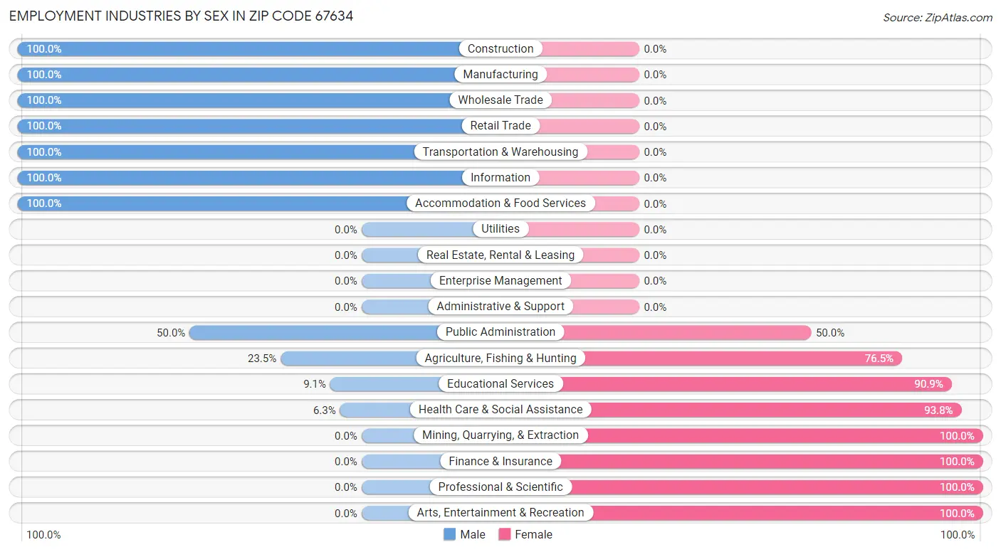 Employment Industries by Sex in Zip Code 67634