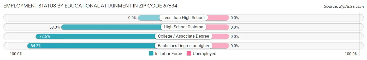 Employment Status by Educational Attainment in Zip Code 67634