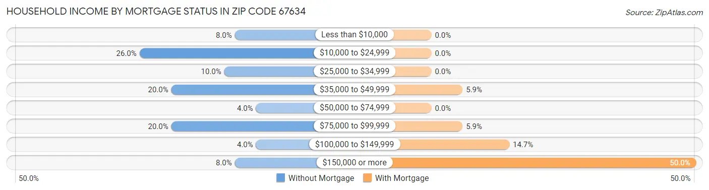 Household Income by Mortgage Status in Zip Code 67634