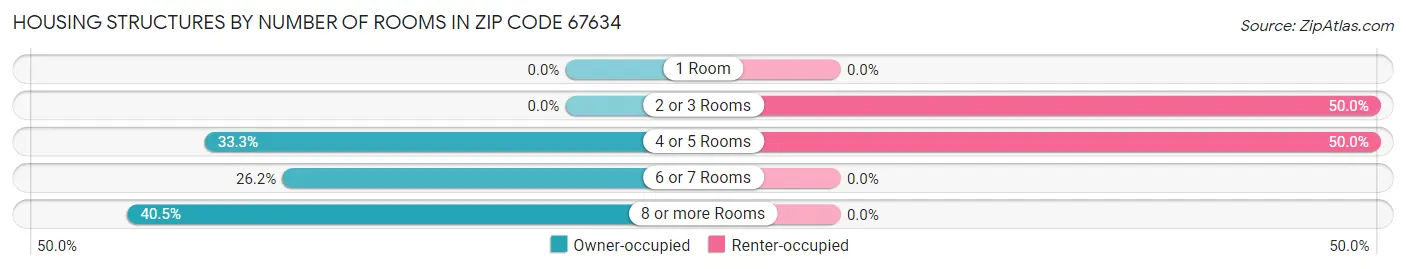 Housing Structures by Number of Rooms in Zip Code 67634