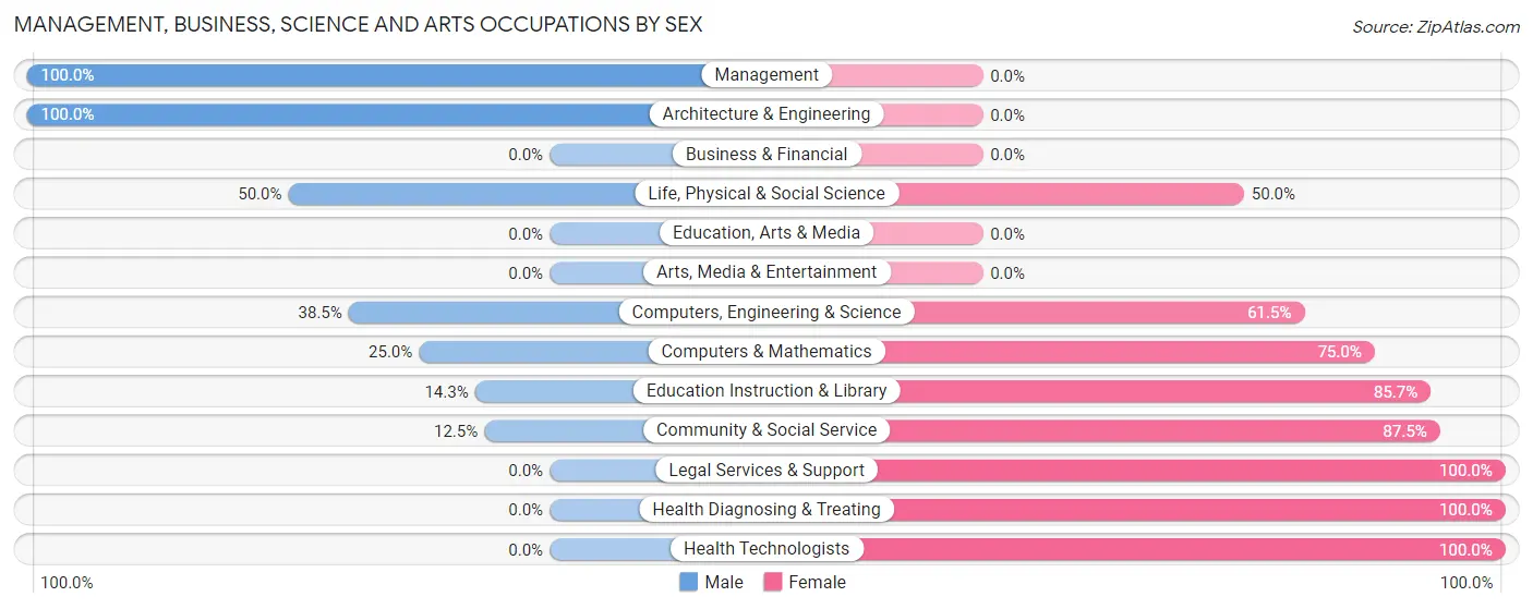 Management, Business, Science and Arts Occupations by Sex in Zip Code 67634