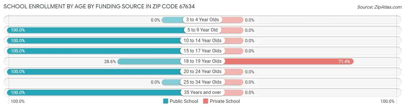 School Enrollment by Age by Funding Source in Zip Code 67634