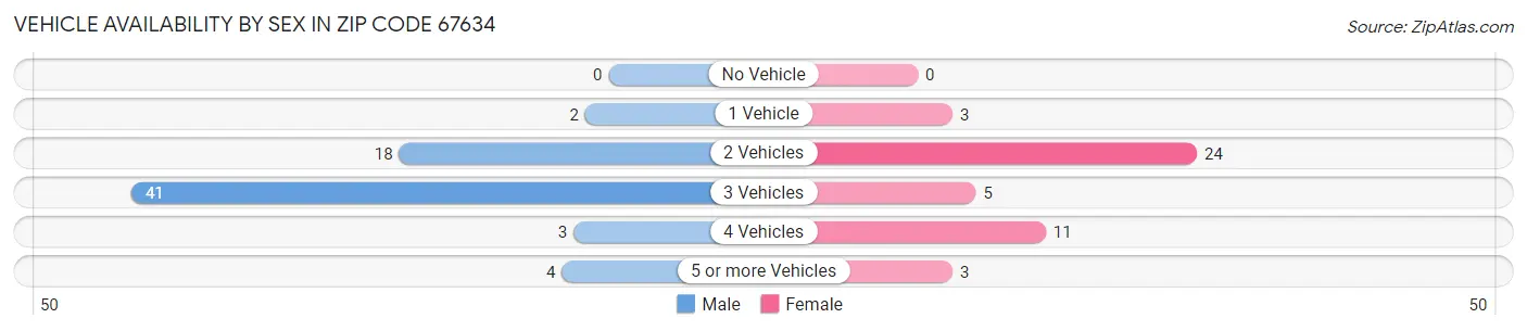 Vehicle Availability by Sex in Zip Code 67634