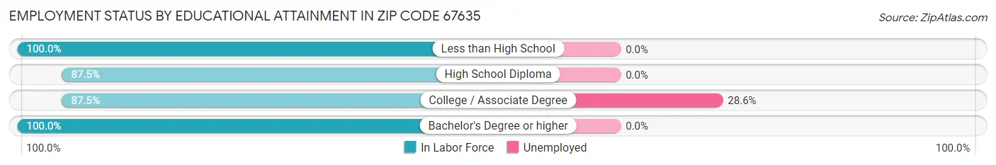 Employment Status by Educational Attainment in Zip Code 67635