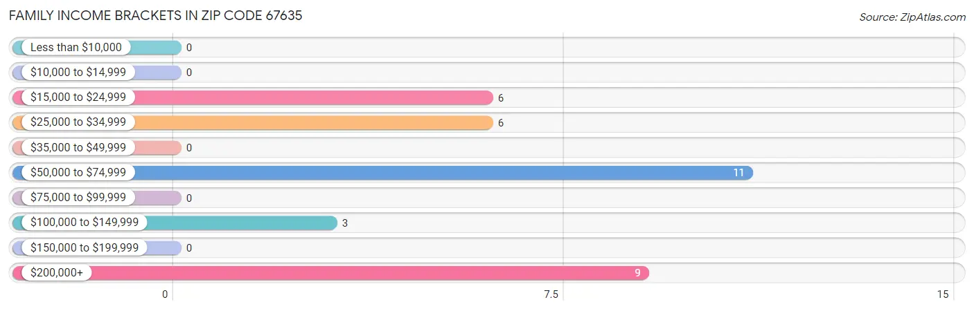 Family Income Brackets in Zip Code 67635