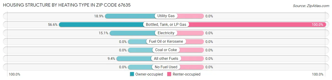 Housing Structure by Heating Type in Zip Code 67635