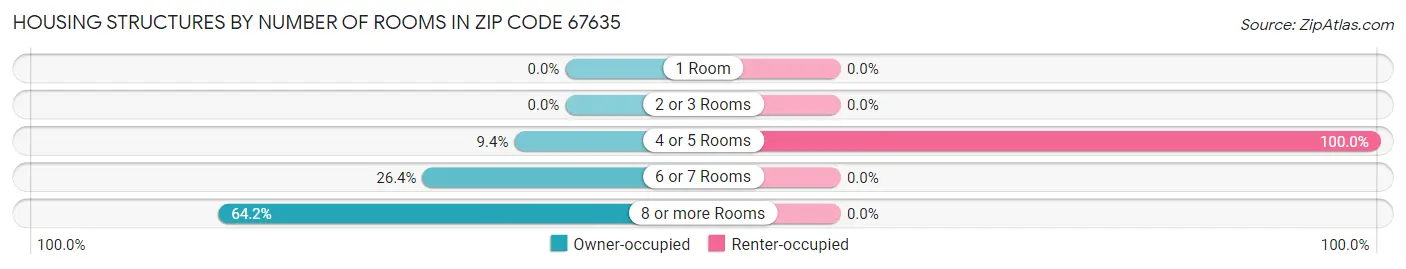 Housing Structures by Number of Rooms in Zip Code 67635
