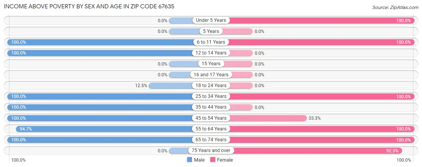 Income Above Poverty by Sex and Age in Zip Code 67635