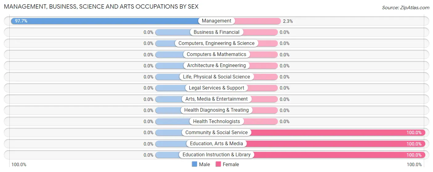 Management, Business, Science and Arts Occupations by Sex in Zip Code 67635